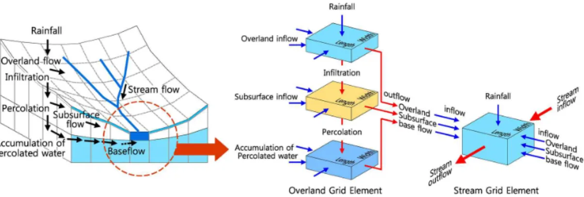 FIGURE  1.  The  water  balance  components  of  KIMSTORM(Jung  et  al.,  2008)al.(2008)은  S-band  진도레이더  자료를  이용하여  Vflo  모형에  적용하여  용담댐유역의  홍수유출분석을  수행하였다