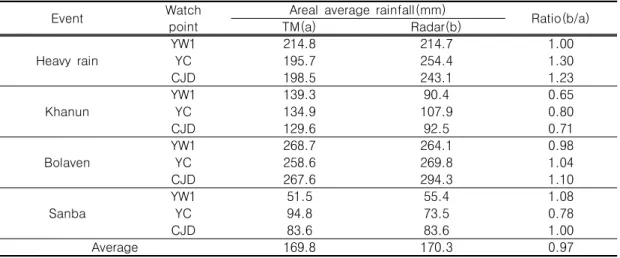 TABLE  2.  Comparing  area-average  rainfall  of  each  subbasin는  충주댐  유역  내  영춘  지점의  시단위  유량자료  및  한국수자원공사에서  제공하는  충주댐의 시간당  댐  유입량자료를  수집하여  이용하였다