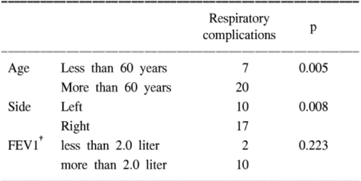 Table 4. Risk factors of respiratory complications*  