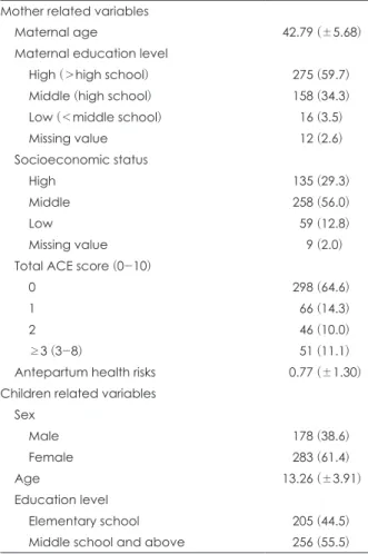 Table 1. Demographic characteristics of the study sample (n=461) Mother related variables