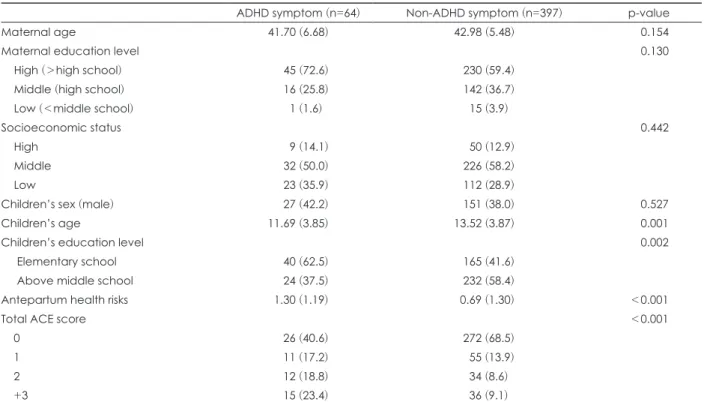 Table 3. Multivariable logistic regression analysis for offspring’ ADHD symptoms by maternal ACEs and antepartum health risks
