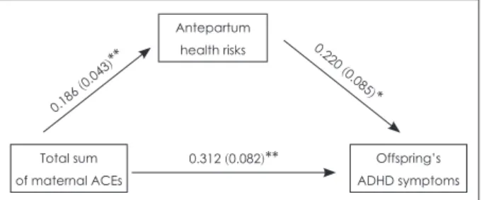 Table 4. The bootstrap results for the indirect effect of maternal  ACEs on offspring’s ADHD symptoms via antepartum health risks