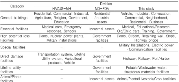 TABLE  12.  Facility  classification  of  study 피해에  포함되고  않고  있는  등  이로  인해  실재 개인  재산에  대한  손실  추정  시  실제와  차이가 발생하고  있는  실정이다