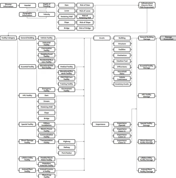 FIGURE  1.    Conceptual  design  of  damage  assessment  in  response  to  disaster  risks  of  infrastructures  close  to  river