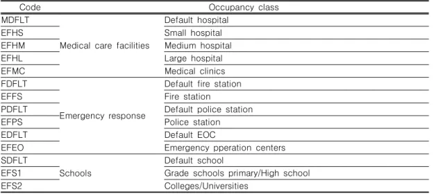 TABLE  5.  Classified  by  essential  facilities(DHSEP  and  RD,  2003)