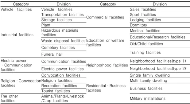 TABLE  8.  Facilities,  classified  by  construction  act(MGL,  2014a)