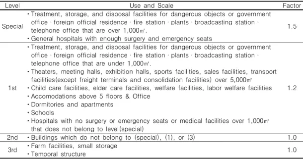 TABLE  9.  Importance  and  necessity  factor(MGL,  2014b)
