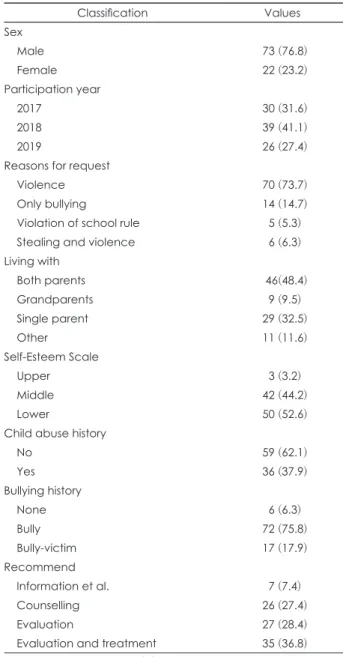 Table 1. Descriptive characteristics of sample