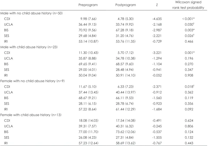Table 4. Changes in scales after the school bullying prevention camp in each grouped according to sex and child abuse history