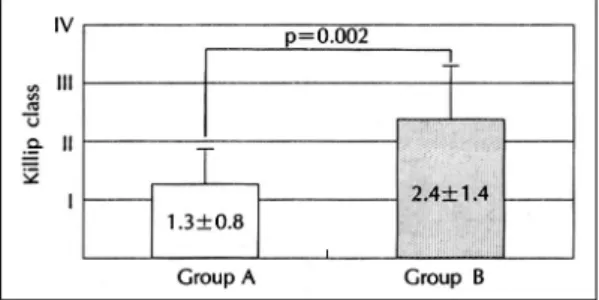 Table 1. Baseline clinical characteristics of the study  population  Group A  (n＝29)  Group B (n＝21)  P value  Age (years) 58±9 63±13 NS  Sex (male %) 22  (76%) 16  (76%) NS  Time to ECG (hours) 7.2±7.6 5.9±6.9 NS  DM   3  (10%)   5  (24%) NS  Hypertension