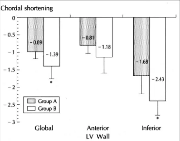 Fig. 2. Comparison global LV function (LVEF) between with precordial ST depression and ST depression in acute inferior myocardial infarction