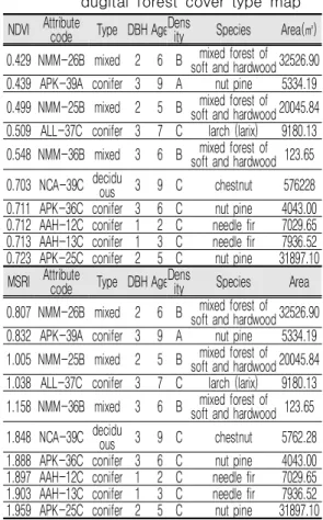 TABLE  5.  The  variation  result  of  1st  and  2nd  spectral  derivative  at  the  different  forest  type