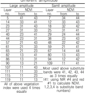 FIGURE  3.  Basic  statistics  graphs  of  layer  stacked  120  NDVIs(left)  and  120 