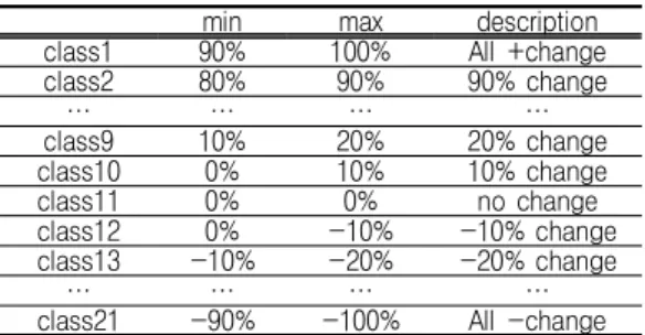 TABLE  3.  Change-classes  in  image  differencing  map