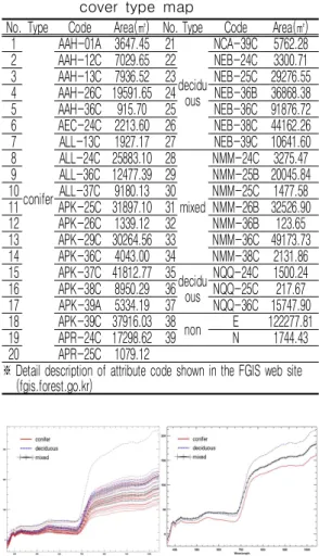TABLE  4.  Attribute  code  of  digital  forest  cover  type  map
