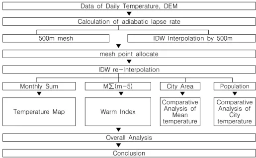 FIGURE  2.  Research  process  and  methods 는  것으로  분석되었다.  1986년  이후에는  서울 과  경기도  일대  그리고  남동해안지역과  내륙을  따라  온도가  높은  지역이  뚜렷이  확대되고  있다