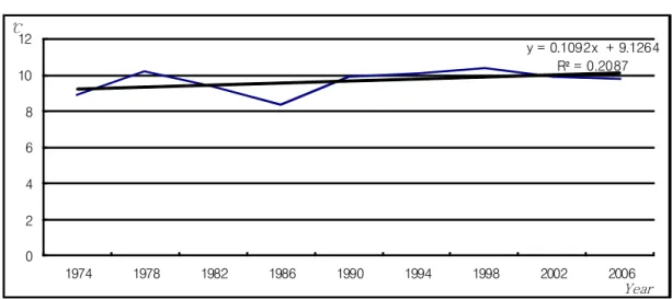 FIGURE  5.  Change  of  warmth  index온량지수는  기온분포의  시·공간적  변화에 따른  기후대의  변화를  분석하기  위해  사용  하였다