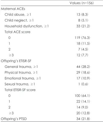 Table 1. Frequency of maternal ACEs and offspring’s traumatic  experiences Values (n=156) Maternal ACEs Child abuse, ≥1 13 (8.3) Child neglect, ≥1 8 (5.1) Household dysfunction, ≥1 33 (21.2) Total ACE score