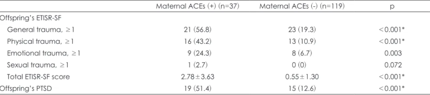 Table 3. Comparison of offspring’s traumatic experiences and PTSD according to maternal ACEs
