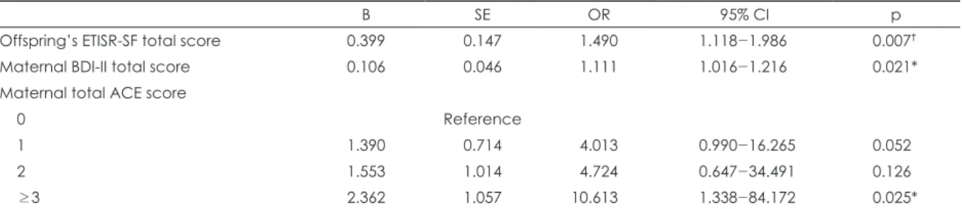 Table 5. Multivariable logistic regression for the offspring’s post-traumatic stress disorder by maternal ACE level