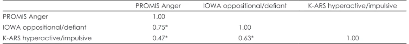 Table 3. Correlation of PROMIS Anger, IOWA oppositional/defiant, and K-ARS hyperactive/impulsive scales (n=104)