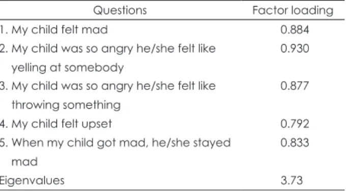 Table 6. Factor loadings of Patient-Reported Outcome Measure- Measure-ment Information System Anger scale (n=104)