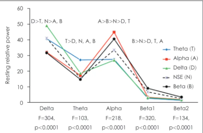 Fig. 1. Spectral Power Profiles for EEG-based subgroups. Relative  power in the parietal region (P3, Pz, and P4) across the  frequen-cy bands for each of the five empirically defined subgroups