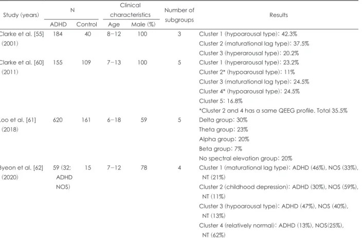 Table 1. Characteristics of studies on QEEG subgroups in ADHD