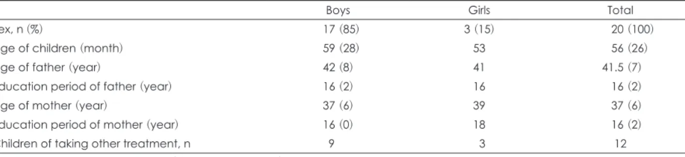 Table 2. Demographic data