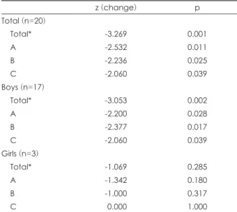 Table 3. The K-SCQ total and sub-items score by patient 
