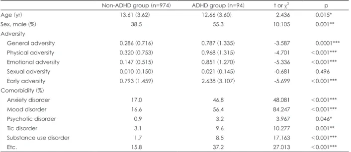 Table 1. Difference in characteristics between ADHD group (according to Diagnostic Interview Schedule for Children Predictive Scale)  and non-ADHD compared with t-test