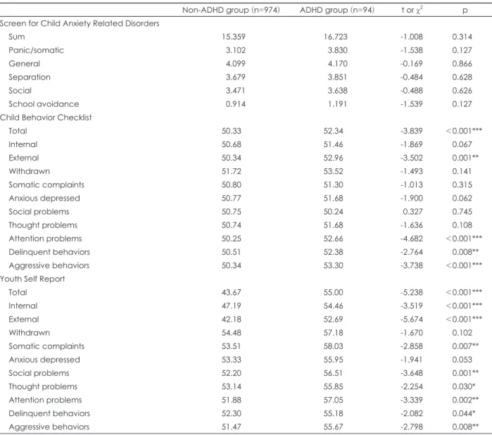 Table 2. Difference of psychiatric symptoms between ADHD and non-ADHD group compared with t-test