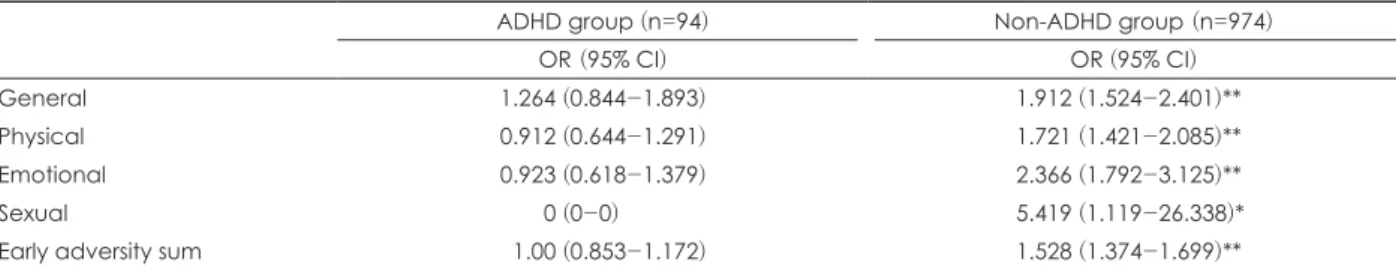 Table 4. Comparison of association between childhood adversities and anxiety disorders assessed with Diagnostic Interview Sched- Sched-ule for Children Predictive Scale using logistic regression analysis