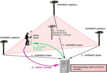 FIGURE  1.  Figure  of  Network  RTK-GPS을  하고자  할  경우에는  인터넷  접속으로  전국 44개소의  GPS  상시관측소  자료만  신속하게  제공받을  수  있게  되었다