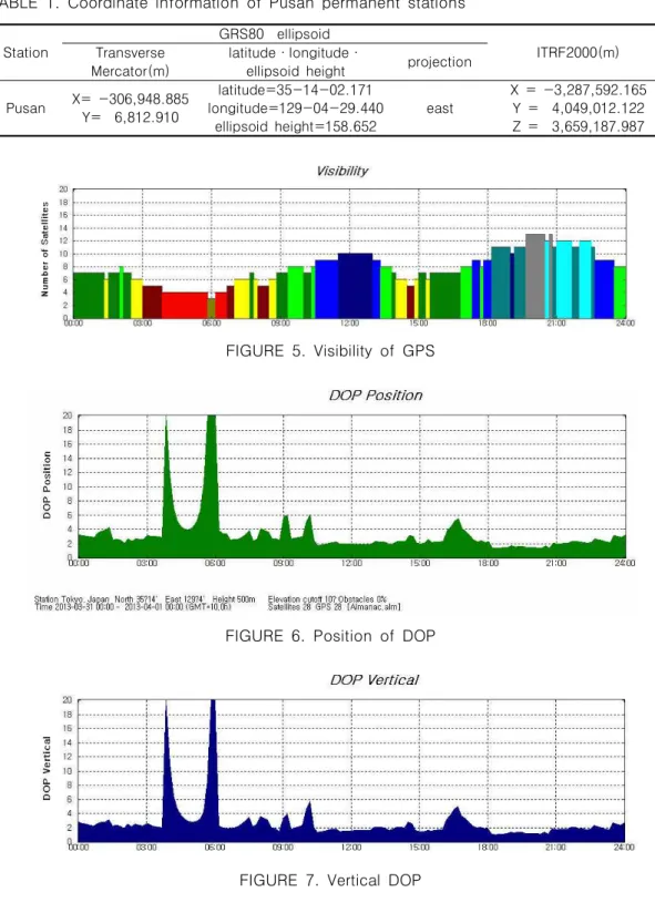 FIGURE  5.  Visibility  of  GPS