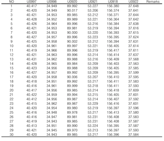 TABLE  2.  Results  of  observation                                                                                                        ( unit  :  m)