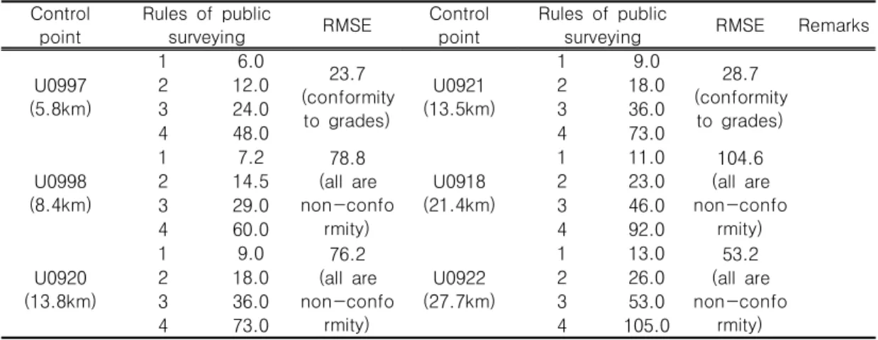 TABLE  3.  Analysis  of  the  observations                                                                                    (unit  :  mm)