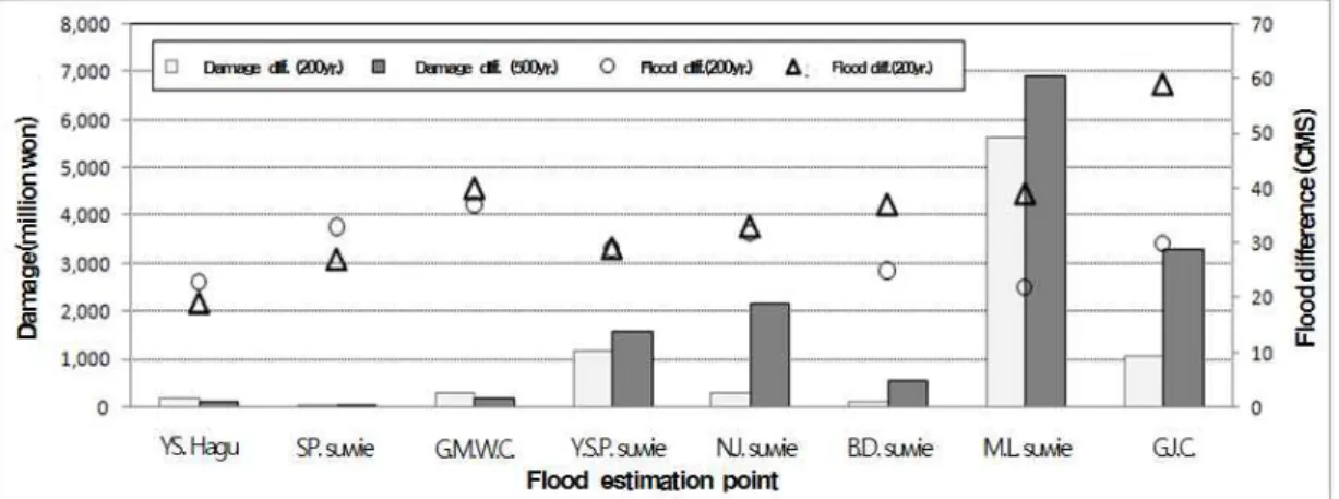 FIGURE  9.  A452  and  A457  comparison  of  flood  and  flood  damage홍수저감량을  산정하고  이에  따라  편익과  비용을  산정하는‘시나리오2’를  이용하여  댐증고사업의  규모를  결정하였으며,  표  4는  각  시나리오에  따른  경제성분석  결과를  비교한  것이다.‘시나리오2’에  의한  치수편익은‘시나리오1’에  비해  평균적으로  약  300억원  정도  크게 나타났으며,‘시나리오2’