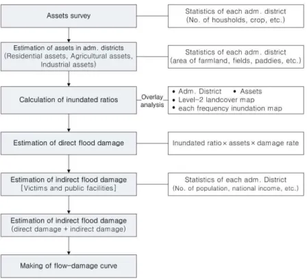 FIGURE  4.  Estimate  procedure  of  discharge-flood  damage  curve그림  4는  본  연구에서  유량-피해액  관계곡선을 작성하는  절차를  나타낸  것이다