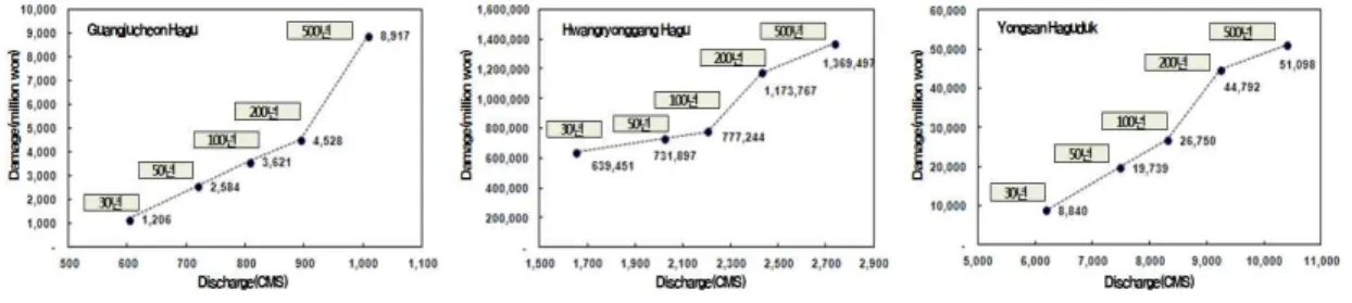 FIGURE  7.  Discharge-flood  damage  curve(Choi,  2011) 한  자료는  다수의  폴리곤과  속성을  포함하고  있으며,  이를  중첩하기  위하여  GIS  tool인  ArcView  3.2(a)를  이용하였다