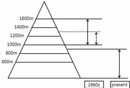 FIGURE  4.  Comparison  the  1960s  and  the  present  about  inhabit  altitude  above  sea  level(rigid  arrow:  observed  altitude,  dot  arrow: 