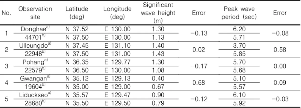 TABLE  5.  Comparisons  of  significant  wave  height  and  peak  wave  period  measured  from  Korea  Meteorological  Administrationa)  with  those  provided  by  NOAA ’s  NWW3  modelb) 한  경우  88,158달러(약  99,000천원)로  변화하 는  것을  알  수  있다