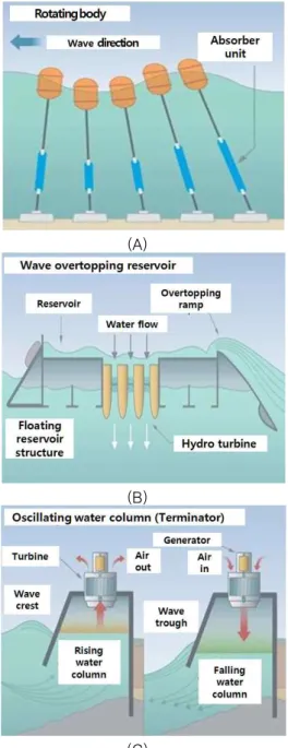 FIGURE  1.  Conceptual  views  of  wave  power  conversion  systems.  (A)  Rotating  body  types  of  wave  energy  converters