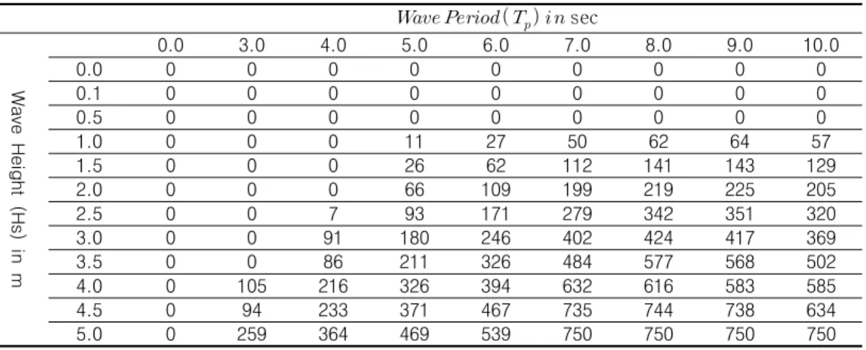 TABLE 3.  An example of table which provides the amount of energy absorption (kW) to a  wave  energy  converter(Talis  et  al.,  2013)