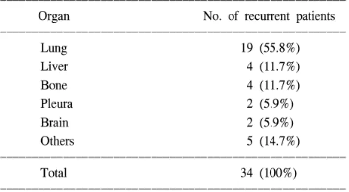 Table 2. Recurrence after pulmonary metastasectomy
