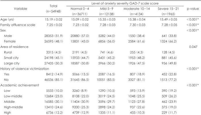 Table 1. General characteristics and academic achievement in each group of anxiety level