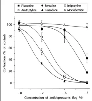 Table 1. IC 50  values of antidepressants to norepine- norepine-phrine (NE)- and high K + -induced vasoconstriction 
