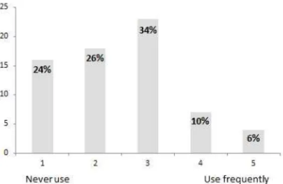 FIGURE  2.  The  use  experience  of  geo-spatial  open  source  code  sharing 