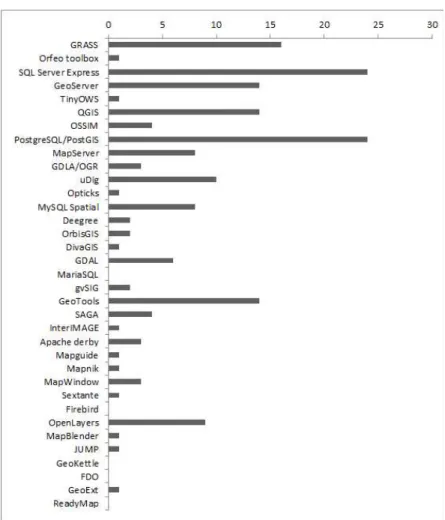 FIGURE 4. The perceptibility on geo-spatial  open  source  license 