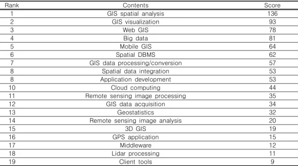 TABLE 2. The application field having great potential for developing and using geo-spatial  open  source